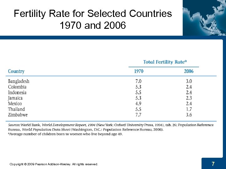 Fertility Rate for Selected Countries 1970 and 2006 Copyright © 2009 Pearson Addison-Wesley. All