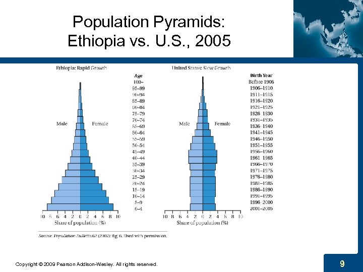 Population Pyramids: Ethiopia vs. U. S. , 2005 Copyright © 2009 Pearson Addison-Wesley. All