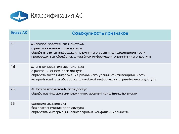 Классификация АС Класс АС Совокупность признаков 1 Г многопользовательская система с разграничением прав доступа
