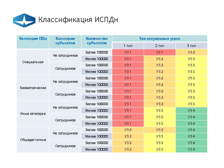 Уровни защищенности персональных данных. Уровень защищенности ИСПДН таблица. Уровни защищенности персональных данных таблица. Уровень защищенности ПДН. Таблица определения уровня защищенности персональных данных.