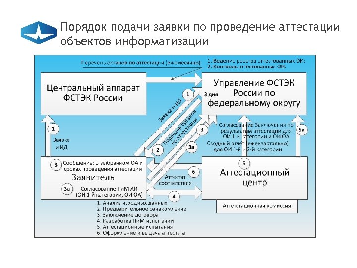 Аттестация объектов. Аттестация объектов информатизации. Порядок проведения аттестации объектов информатизации. Работы по аттестации объектов информатизации. Схема проведения аттестации объекта информатизации.