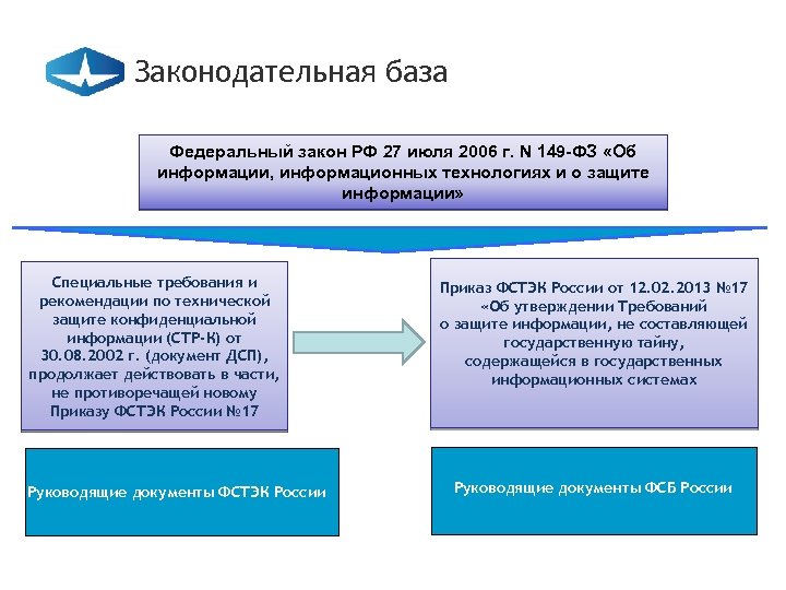 Фз об информации информационных технологиях. Федеральный закон от 27.07.2006 n 149-ФЗ. Структура ФЗ 149. N 149 ФЗ об информации 27 июля 2006. 149 ФЗ кратко.