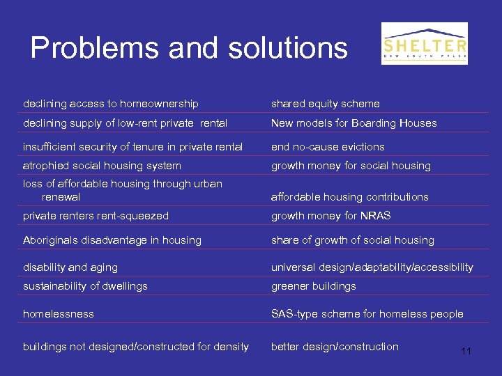 Problems and solutions declining access to homeownership shared equity scheme declining supply of low-rent