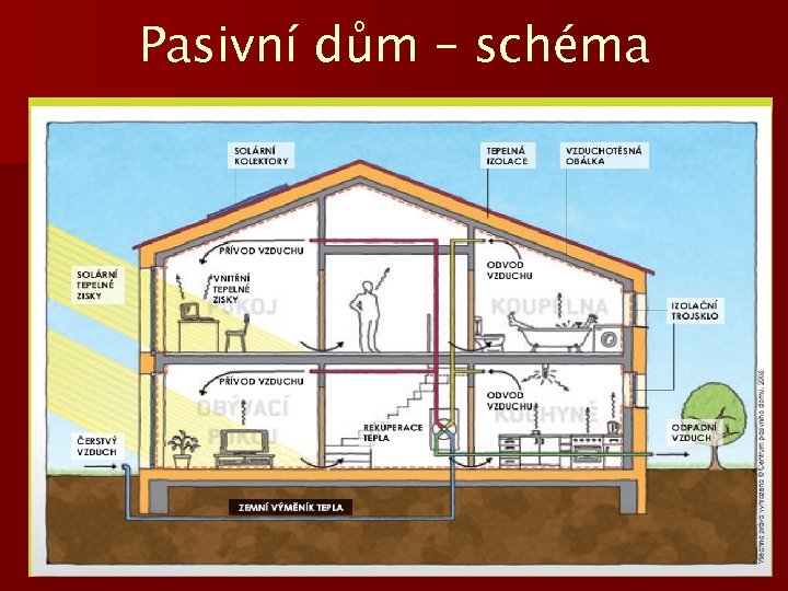 Pasivní dům – schéma 