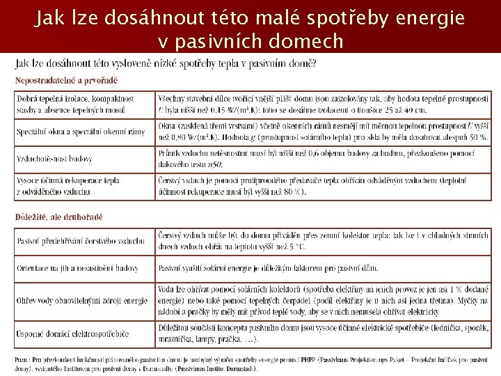 Jak lze dosáhnout této malé spotřeby energie v pasivních domech 