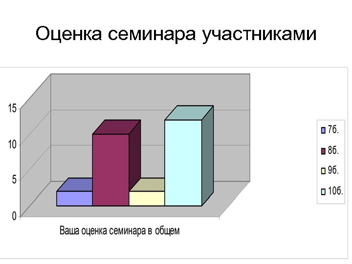 Оценка семинара участниками 