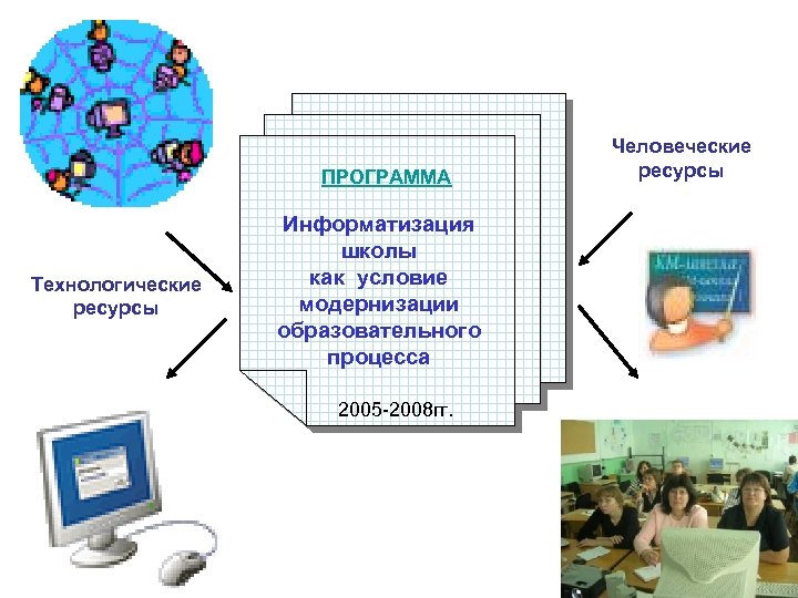 ПРОГРАММА Технологические ресурсы Информатизация школы как условие модернизации образовательного процесса 2005 -2008 гг. Человеческие