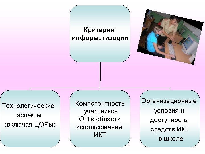 Критерии информатизации Технологические аспекты (включая ЦОРы) Компетентность участников ОП в области использования ИКТ Организационные