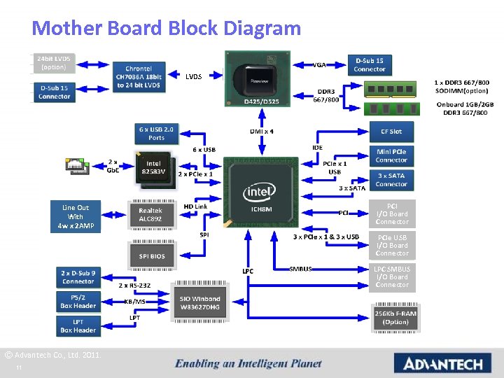 Mother Board Block Diagram LVDS Line Out With 4 w x 2 AMP PCI