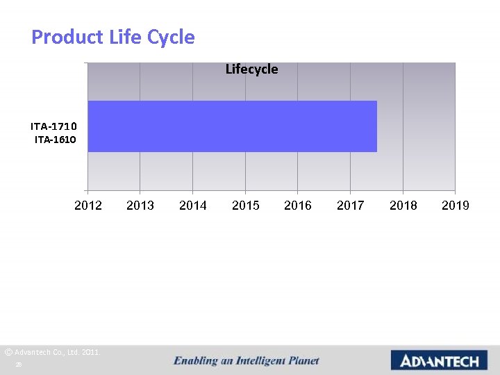 Product Life Cycle Lifecycle ITA-1710 ITA-1610 2012 © Advantech Co. , Ltd. 2011. 28