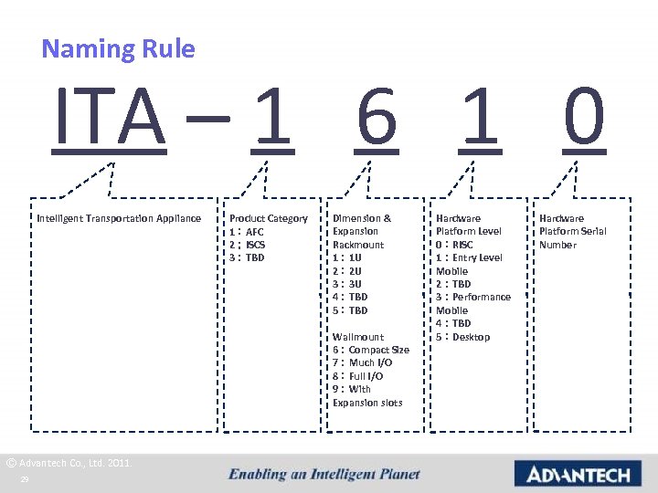 Naming Rule ITA – 1 6 1 0 Intelligent Transportation Appliance Product Category 1：AFC