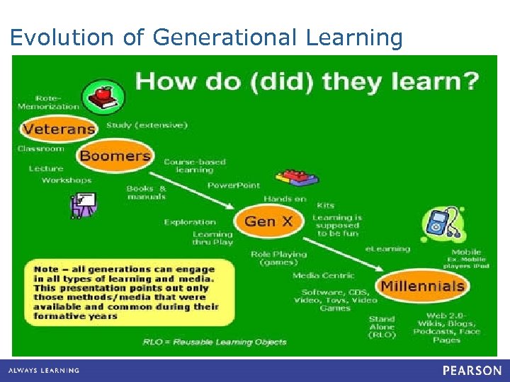 Evolution of Generational Learning 