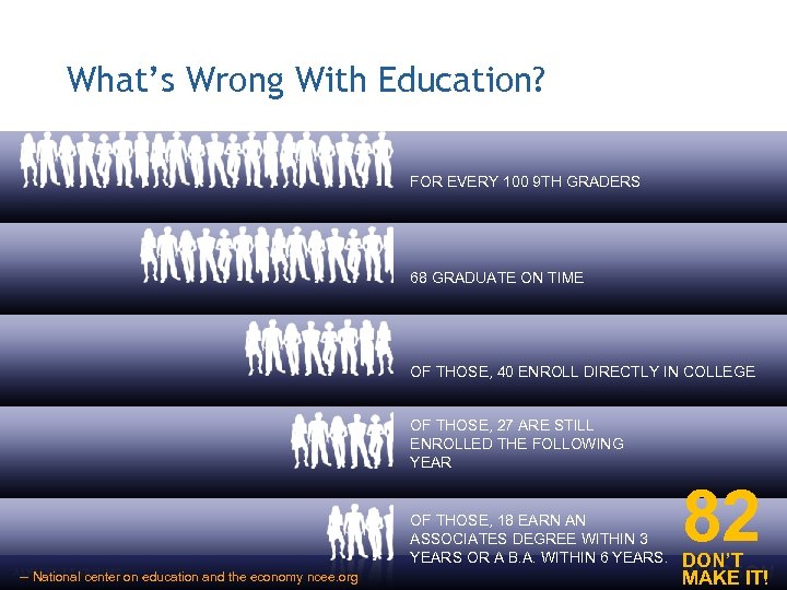 What’s Wrong With Education? FOR EVERY 100 9 TH GRADERS 68 GRADUATE ON TIME