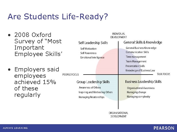 Are Students Life-Ready? • 2008 Oxford Survey of “Most Important Employee Skills” • Employers