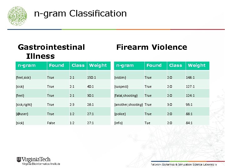 n-gram Classification Gastrointestinal Illness n-gram Found Class Firearm Violence Weight n-gram Found Class Weight