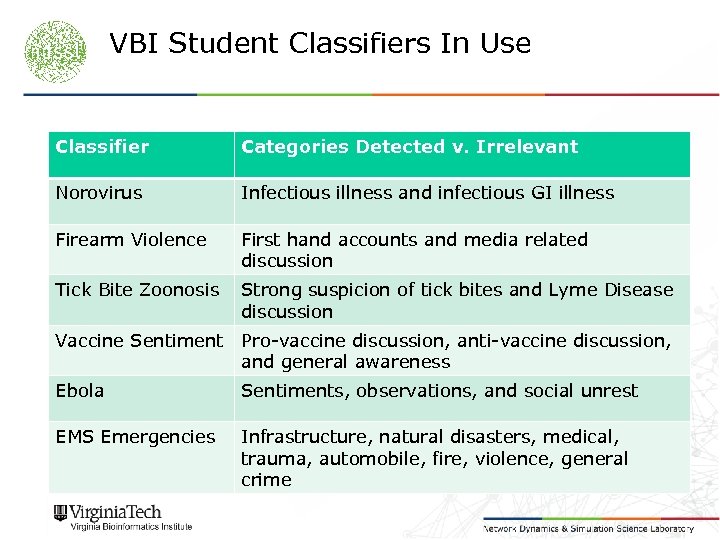 VBI Student Classifiers In Use Classifier Categories Detected v. Irrelevant Norovirus Infectious illness and