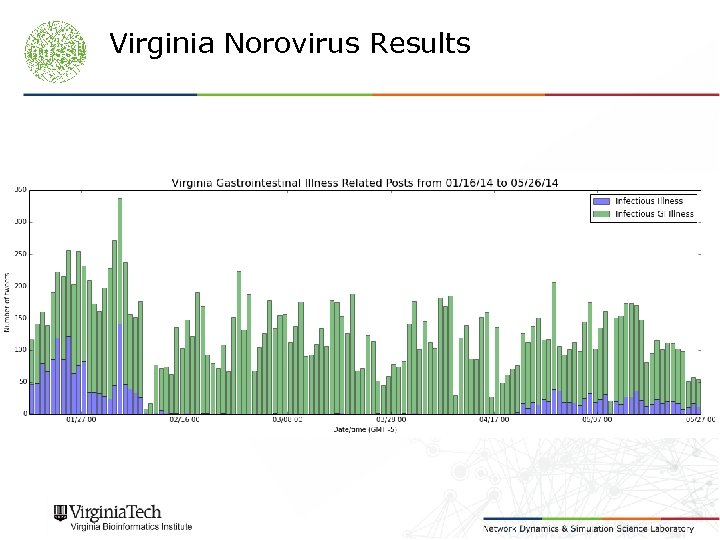 Virginia Norovirus Results 