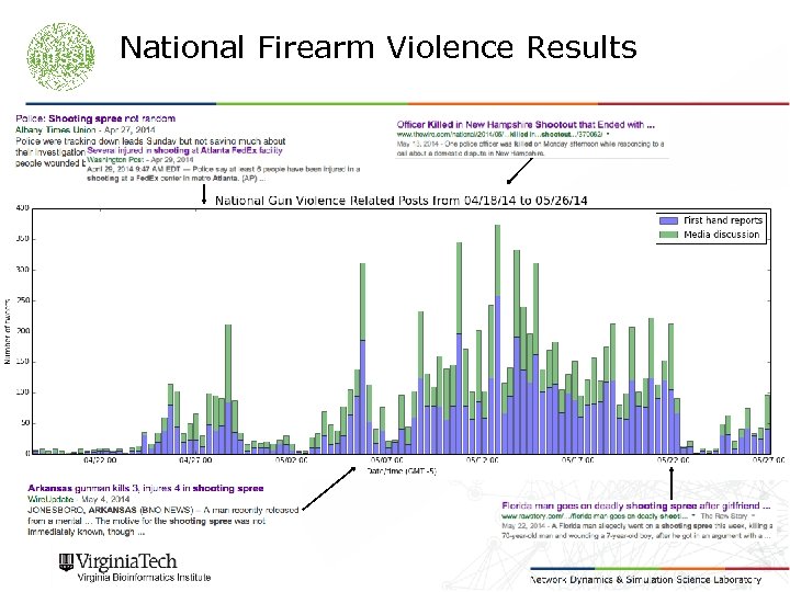 National Firearm Violence Results 