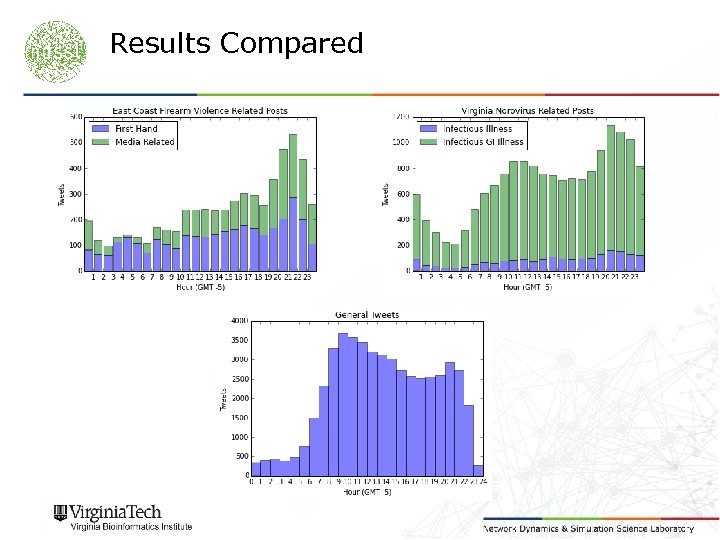 Results Compared 