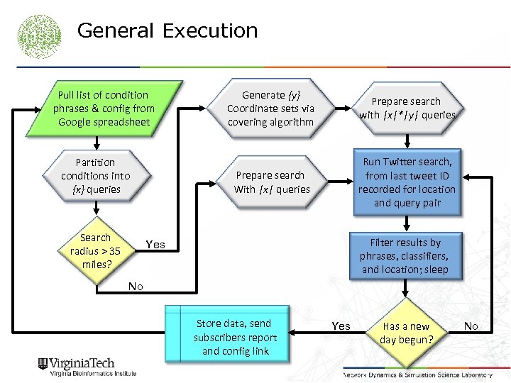 General Execution Partition conditions into {x} queries Search radius > 35 miles? Generate {y}