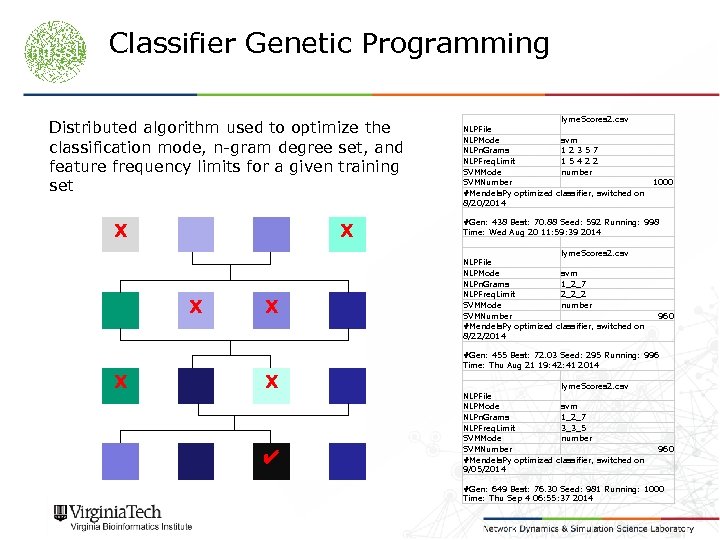 Classifier Genetic Programming Distributed algorithm used to optimize the classification mode, n-gram degree set,