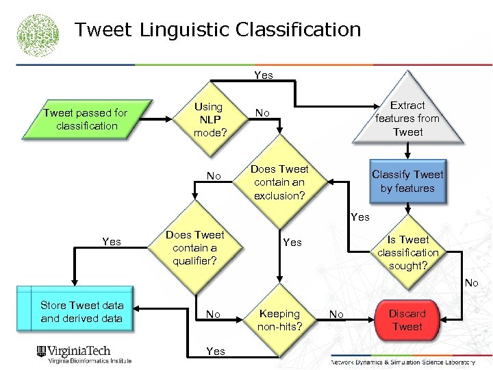 Tweet Linguistic Classification Yes Tweet passed for classification Using NLP mode? No Extract features