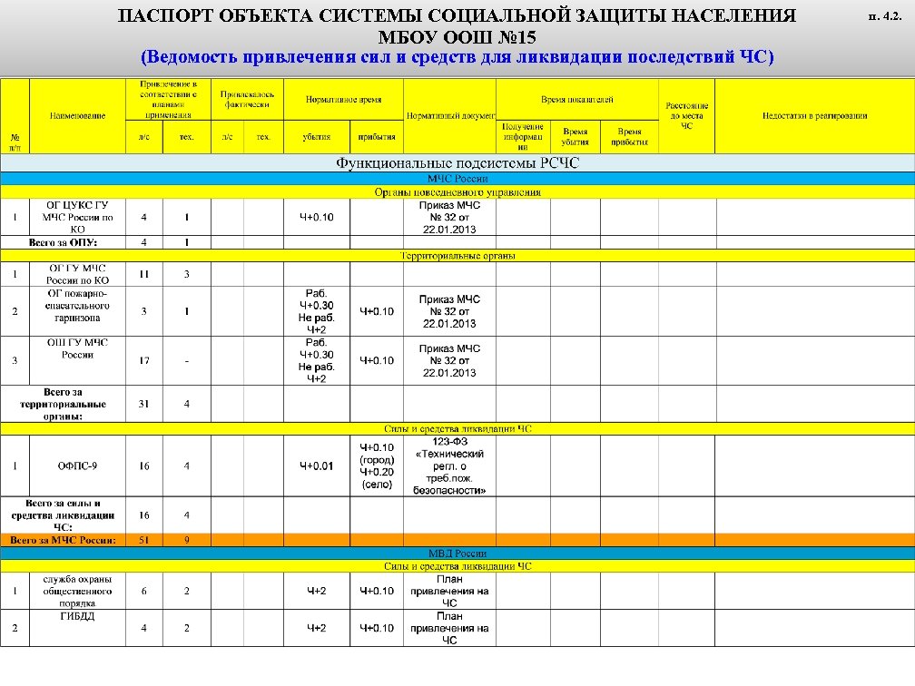 ПАСПОРТ ОБЪЕКТА СИСТЕМЫ СОЦИАЛЬНОЙ ЗАЩИТЫ НАСЕЛЕНИЯ МБОУ ООШ № 15 (Ведомость привлечения сил и