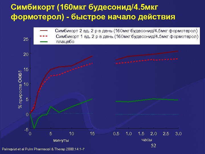 Симбикорт (160 мкг будесонид/4. 5 мкг формотерол) - быстрое начало действия Симбикорт 2 вд.