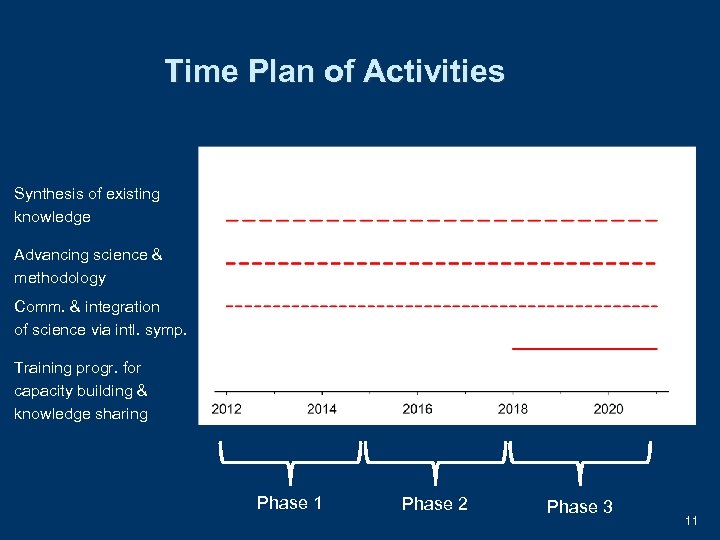 Time Plan of Activities Synthesis of existing knowledge Advancing science & methodology Comm. &