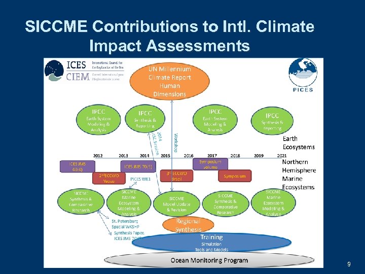 SICCME Contributions to Intl. Climate Impact Assessments 9 