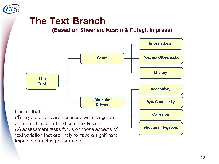 The Text Branch (Based on Sheehan, Kostin & Futagi, in press) Informational Genre Research/Persuasive