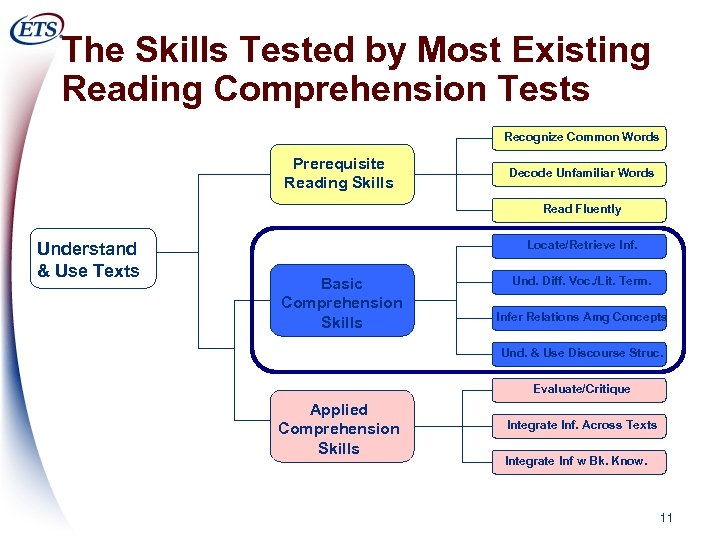 The Skills Tested by Most Existing Reading Comprehension Tests Recognize Common Words Prerequisite Reading