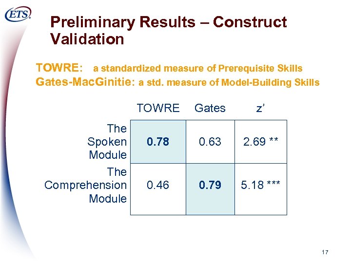 Preliminary Results – Construct Validation TOWRE: a standardized measure of Prerequisite Skills Gates-Mac. Ginitie: