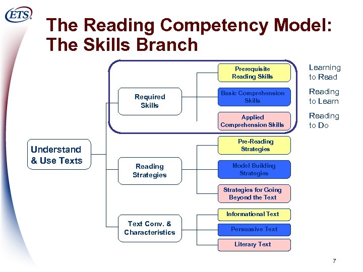 The Reading Competency Model: The Skills Branch Prerequisite Reading Skills Understand & Use Texts