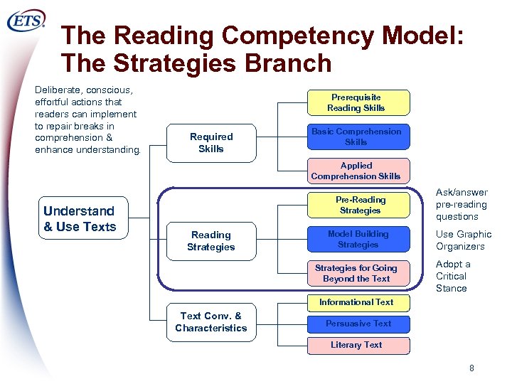 The Reading Competency Model: The Strategies Branch Deliberate, conscious, effortful actions that readers can