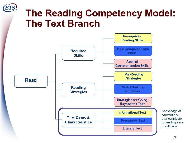 The Reading Competency Model: The Text Branch Prerequisite Reading Skills Required Skills Basic Comprehension