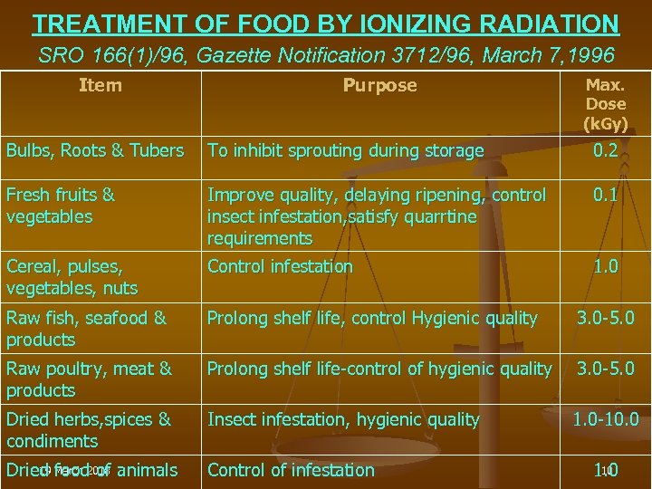 TREATMENT OF FOOD BY IONIZING RADIATION SRO 166(1)/96, Gazette Notification 3712/96, March 7, 1996