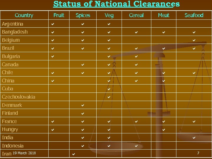 Status of National Clearances Country Fruit Spices Veg Cereal Meat Seafood Argentina Bangladesh Belgium