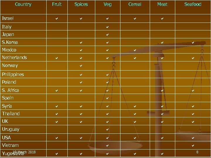 Country Israel Fruit Spices Veg Cereal Meat Italy Japan Seafood S. Korea Mexico Netherlands