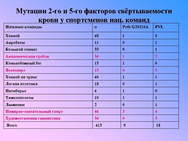 Мутации 2 -го и 5 -го факторов свёртываемости крови у спортсменов нац. команд Название