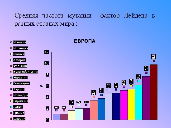 Средняя частота мутации фактор Лейдена в разных странах мира : 