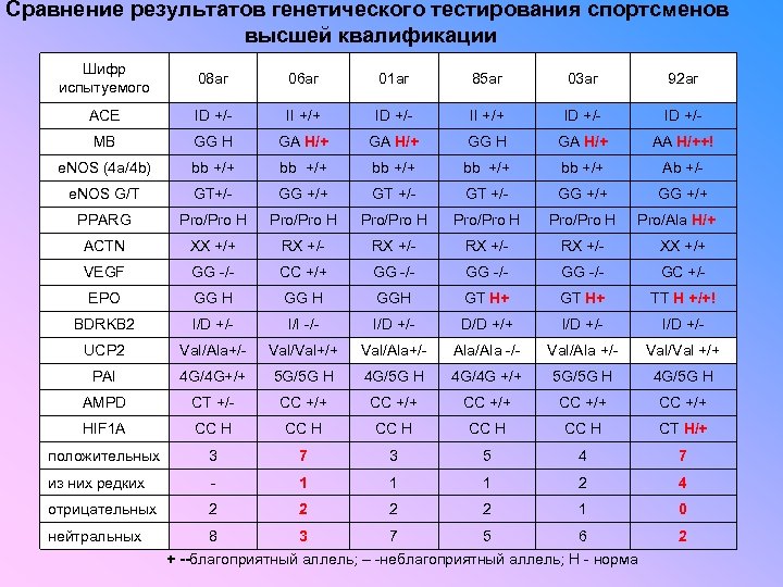 Сравнение результатов генетического тестирования спортсменов высшей квалификации Шифр испытуемого 08 аг 06 аг 01