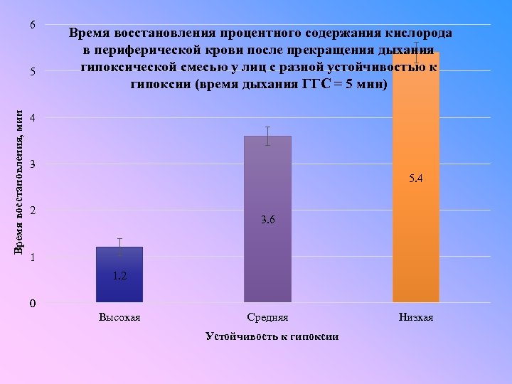 6 Время восстановления, мин 5 Время восстановления процентного содержания кислорода в периферической крови после