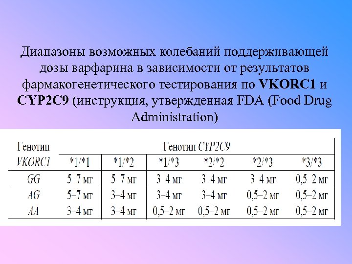 Диапазоны возможных колебаний поддерживающей дозы варфарина в зависимости от результатов фармакогенетического тестирования по VKORC