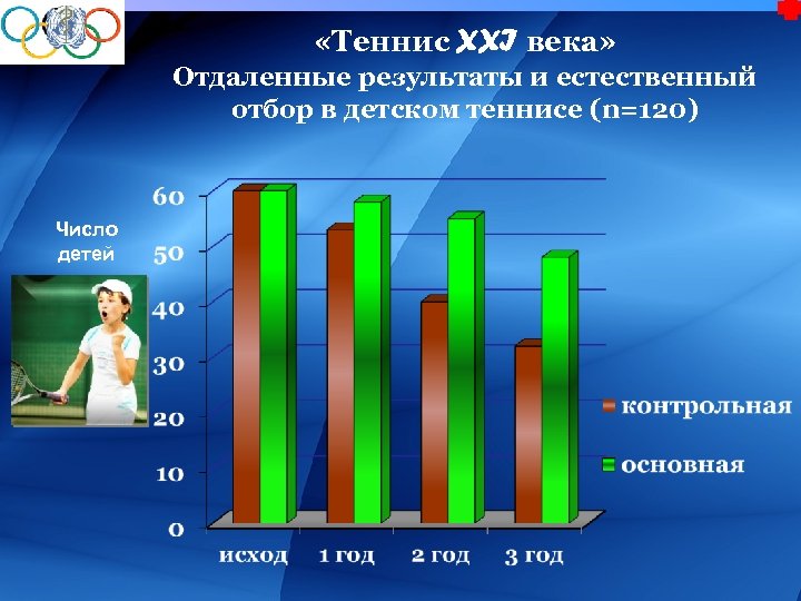  «Теннис XXI века» Отдаленные результаты и естественный отбор в детском теннисе (n=120) Число