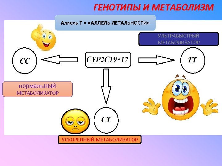 ГЕНОТИПЫ И МЕТАБОЛИЗМ Аллель Т = «АЛЛЕЛЬ ЛЕТАЛЬНОСТИ» УЛЬТРАБЫСТРЫЙ МЕТАБОЛИЗАТОР нормаль. НЫЙ МЕТАБОЛИЗАТОР УСКОРЕННЫЙ