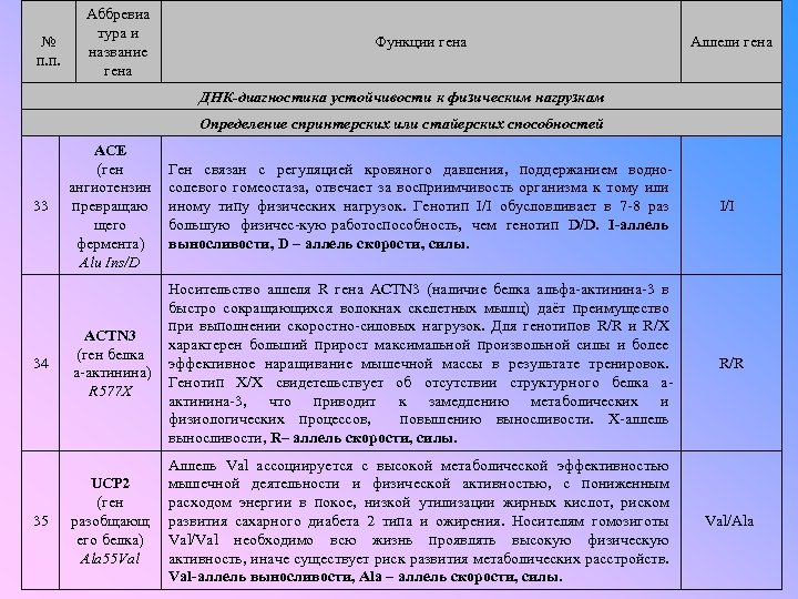 № п. п. Аббревиа тура и название гена Функции гена Аллели гена ДНК-диагностика устойчивости