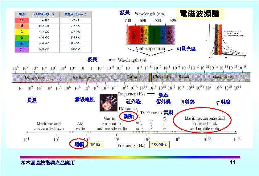 電磁波頻譜 1 MHz 基本磊晶技術與產品應用 100 MHz 11 