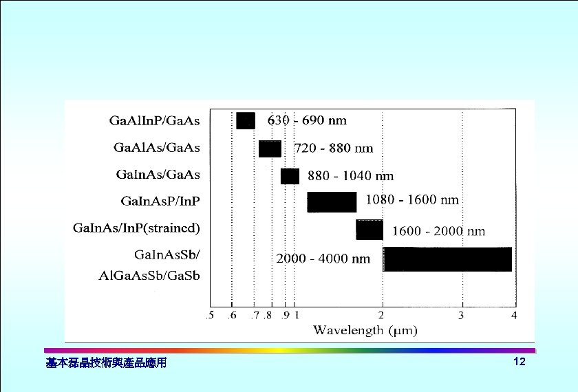 基本磊晶技術與產品應用 12 
