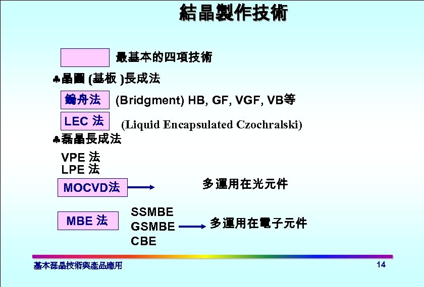 結晶製作技術 最基本的四項技術 晶圓 (基板 )長成法 鎢舟法 (Bridgment) HB, GF, VB等 LEC 法 (Liquid Encapsulated